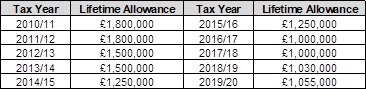 Lifetime Allowance Table