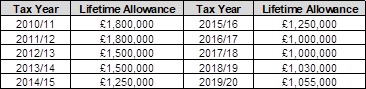 Lifetime Allowance Table